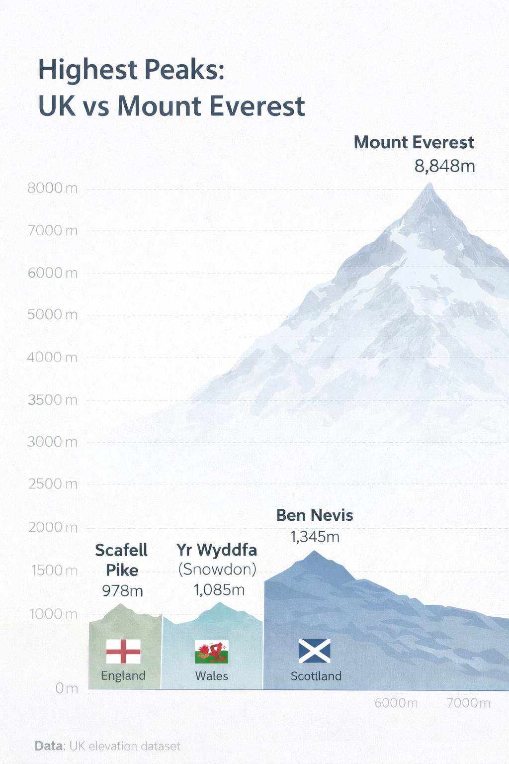 Comparison of UK mountains vs Mount Everest